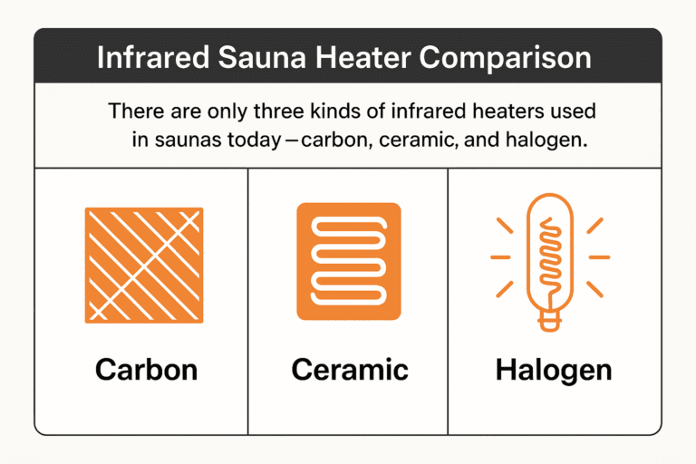 Three types of infrared heaters compared