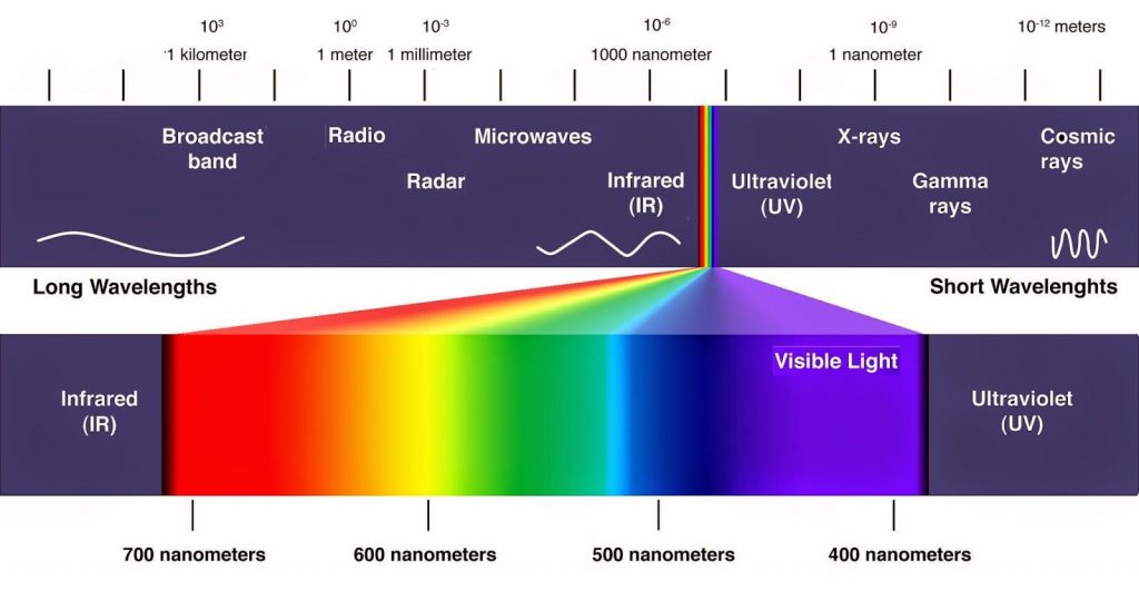 The 3 Levels of Infrared Light