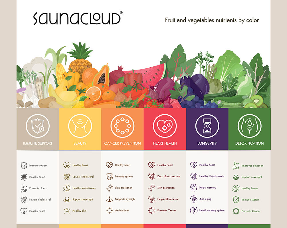 Infrared Detox Using Other Super Foods - SaunaCloud