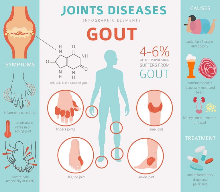 Yoga for High Uric Acid: Managing Gout Symptoms Naturally - Healthwatch by  Shyft