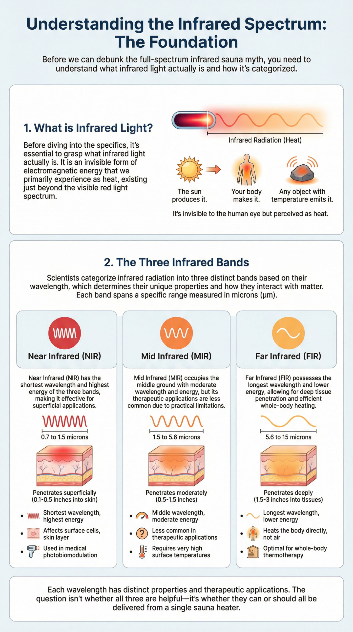 Infographic debunking the "full spectrum" sauna myth for halogen heaters. Explains that halogen surface temps ($\approx 750^\circ\text{F} - 775^\circ\text{F}$) according to Wien's Law, peak at $4.26$ microns (Mid-IR), not the required near-infrared. Compares traditional halogen use to the modern SAUNACLOUD® VantaWave™ full-wall radiant far-infrared heater design.