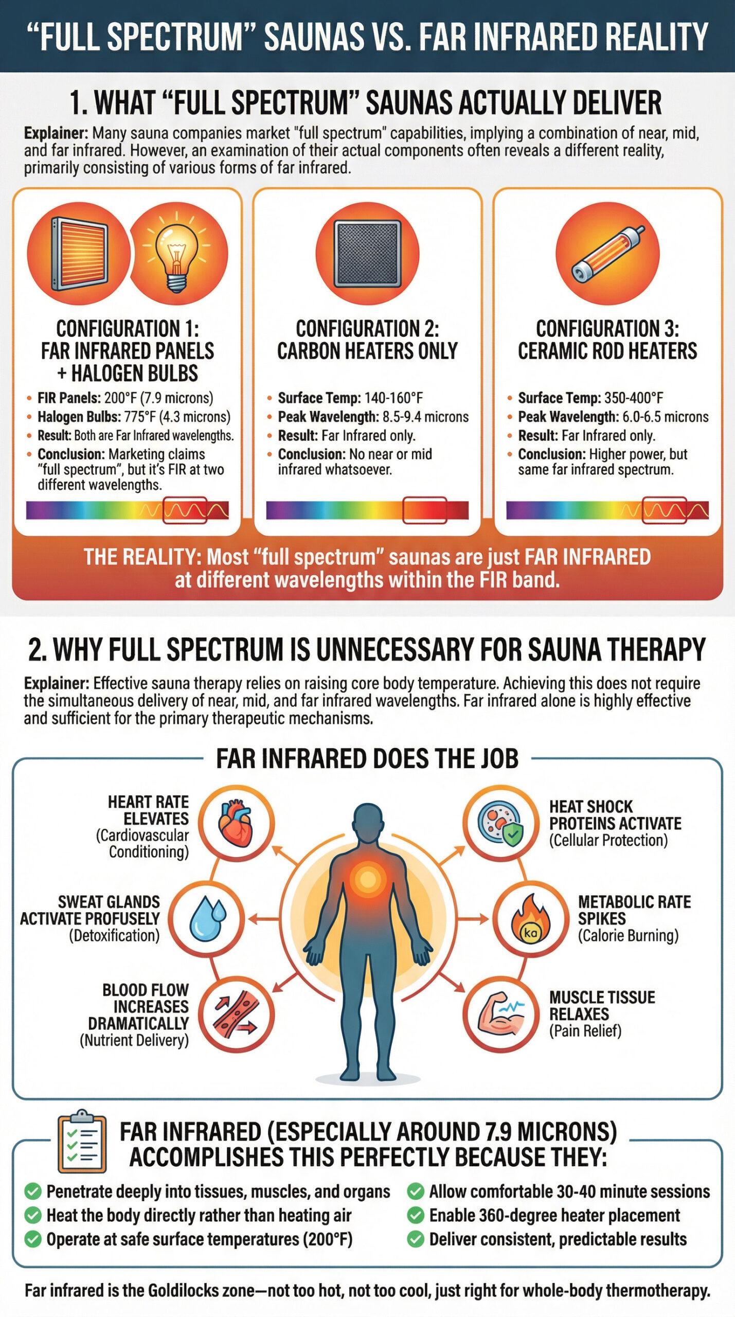 Infographic comparing different "full spectrum" sauna configurations (Halogen Bulbs, Carbon Heaters, Ceramic Rods) and concluding that most deliver only Far Infrared (FIR) at different wavelengths. Explains why FIR (especially around $7.9$ microns) is sufficient for therapeutic benefits like elevated heart rate, detoxification, and cellular protection.