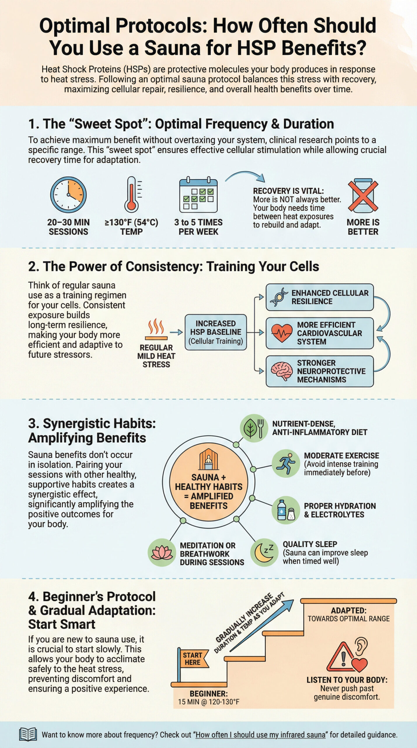 Infographic detailing the Longevity, Immunity, and Anti-Aging Benefits of HSPs triggered by infrared saunas. The graphic shows how Heat Shock Proteins (HSPs) slow cellular aging by maintaining protein integrity, supporting detoxification pathways, protecting mitochondria, and reducing chronic inflammation. It also illustrates the activation of longevity pathways, including FoxO Transcription Factors, SIRT1 & NAD+, and Autophagy.
