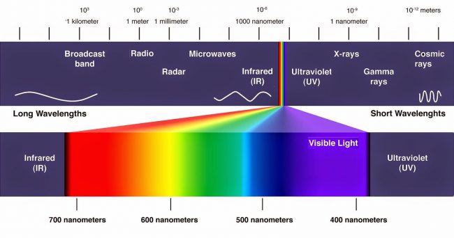 What is Full Spectrum Infrared Sauna: Mid vs Near Infrared vs Far